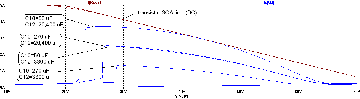 SOA curves